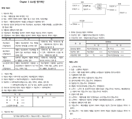 전산회계 1급 이론 원가회계 요약 정리 : 네이버 블로그
