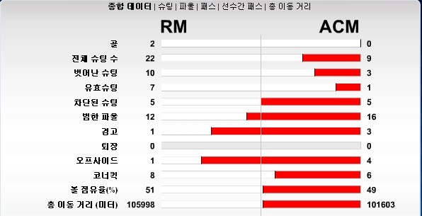 [10/11 CL Round of 32] Real Madrid vs AC Milan (2 : 0) - 블로그