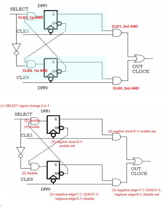 Techniques to make clock switching glitch free 네이버 블로그