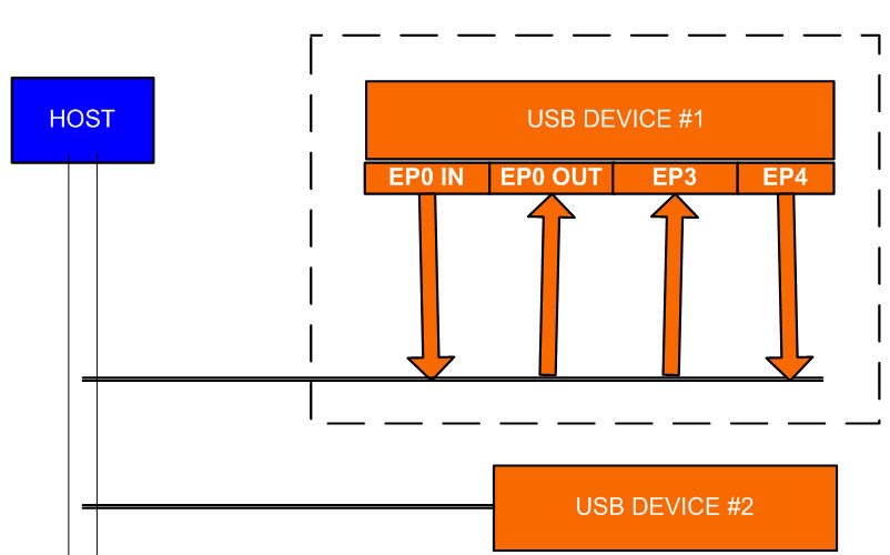 USB 통신 프로그램의 이해 1 USB Interrupt, Endpoint, USB COMM. Stage(State) 네이버 블로그