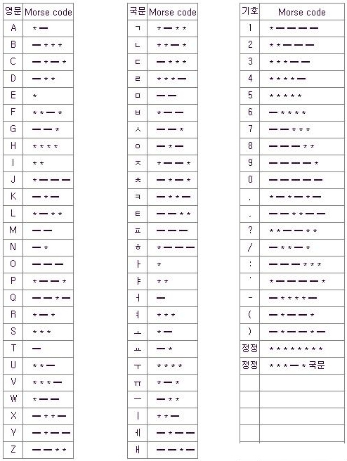[모스 부호]모스 부호[Morse code] : 네이버 블로그