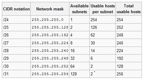 class c subnet mask table