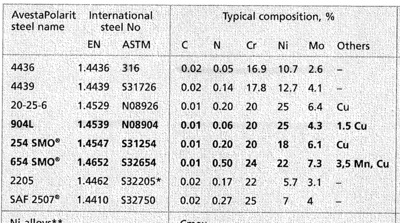 [Material] AISI 904L (High Alloyed Austenitic Stainless Steel) - 블로그