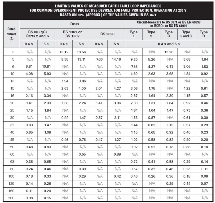 maximum-earth-fault-loop-impedance-values-for-overcurrent-protective