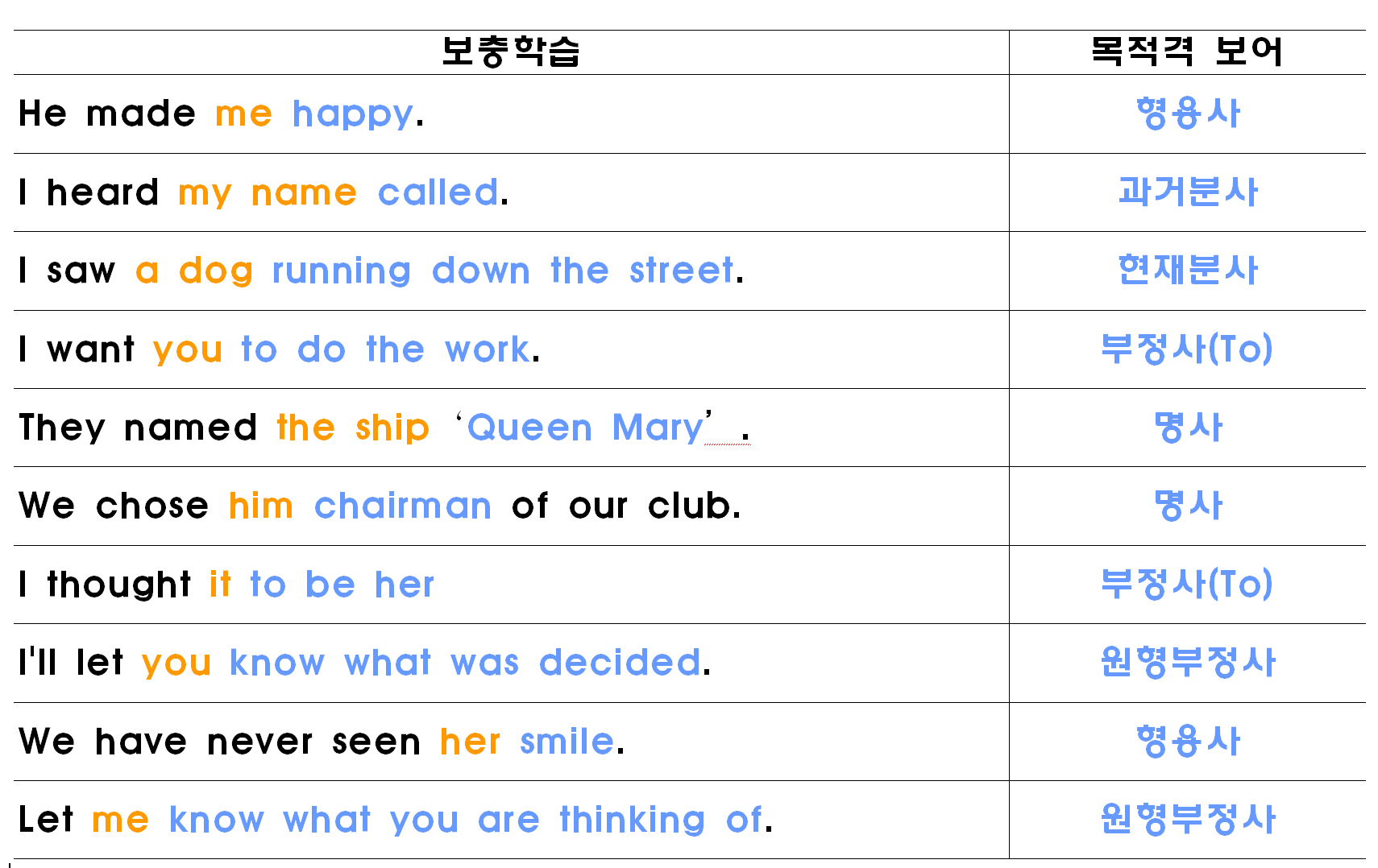 5 목적격보어 And 5형식 문장 네이버 블로그 5836