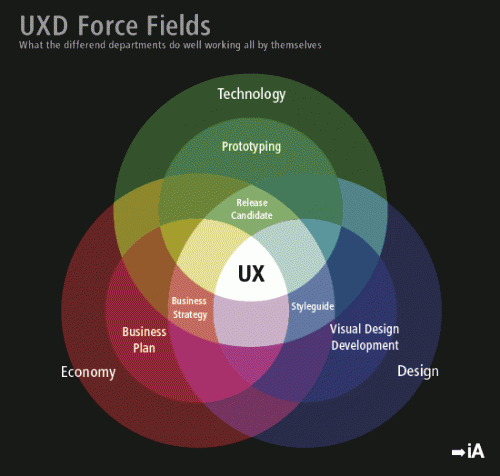 UX Code: UXD(User eXperience Design)