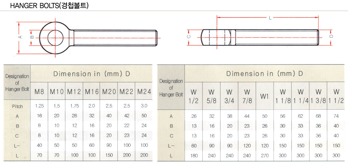 [규격자료] EYE BOLT(아이볼트), 아이너트, 경첩볼트 규격 네이버 블로그