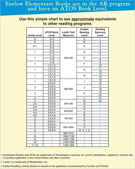 렉사일 지수(Lexile Measures) vs AR(Accelerated Reader) 레벨 ; ATOS Book Level