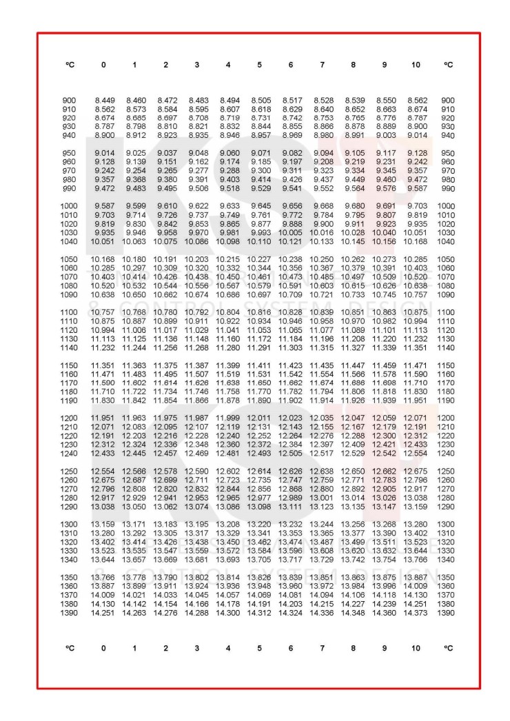 R TYPE 기전력표 (THERMOCOUPLE TABLE) 네이버 블로그