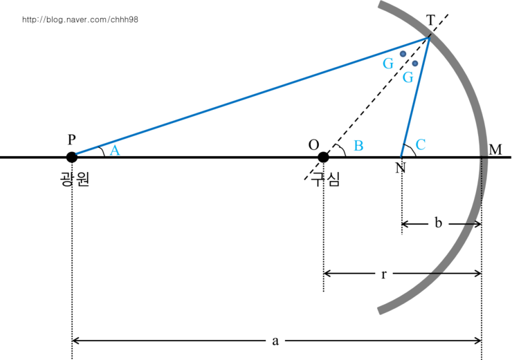구면거울의 공식 오목거울에 의한 상 네이버 블로그