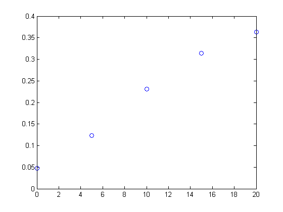 matlab polytool regress