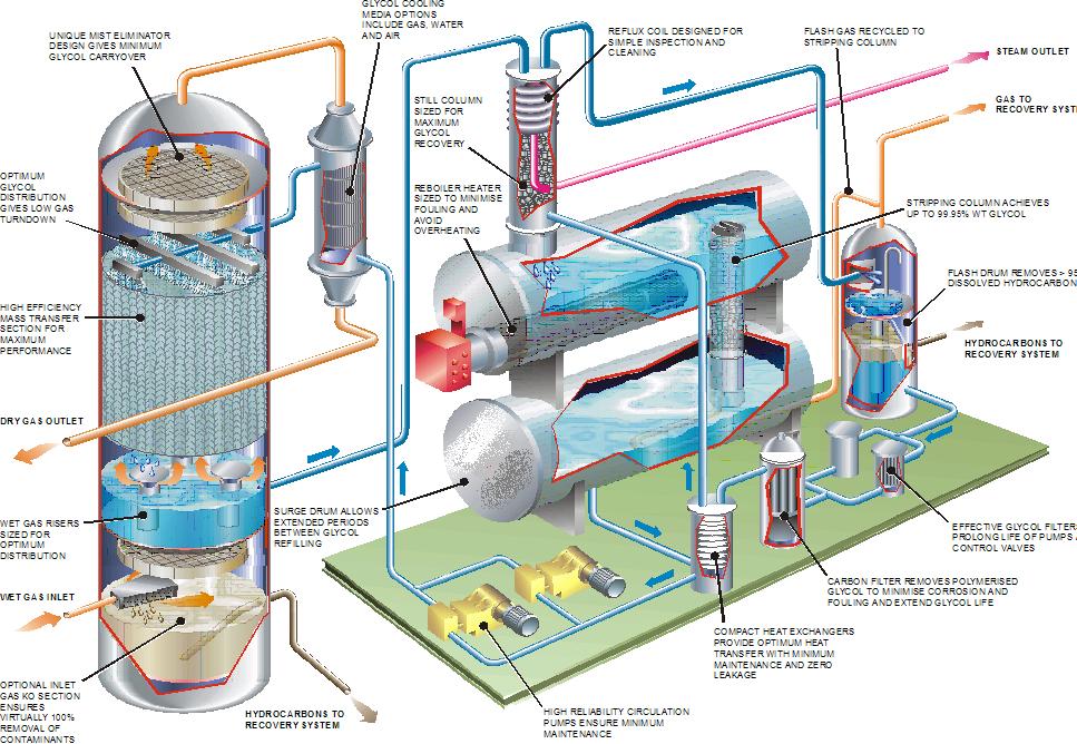 gas-dehydration-process-meg-teg