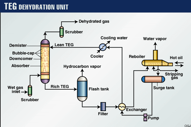 Gas Dehydration Process Meg Teg 네이버 블로그