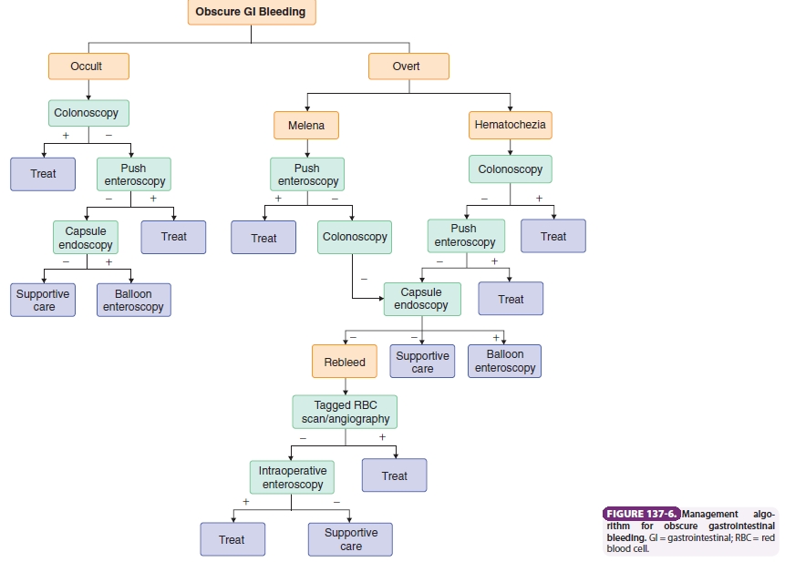 Gi bleeding management algorithm harrison cecil 