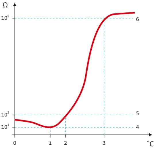 ptc-positive-temperature-coefficient-thermistor