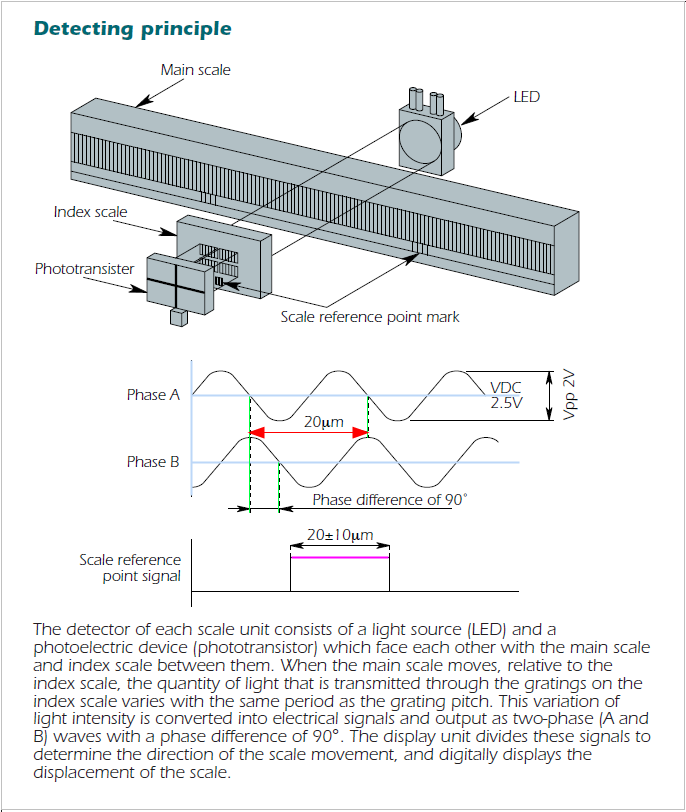 Mitutoyo Linear Scale Detecting principle (리니어스케일 작동원리) 네이버 블로그