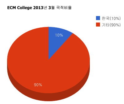 ECM College 2013년 3월 국적비율 - 블로그