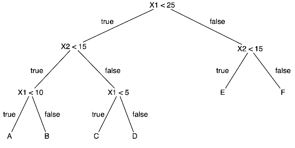 의사결정나무(Decision Tree) : 네이버 블로그