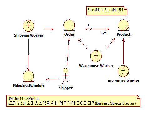 staruml use case diagram arrow line not found