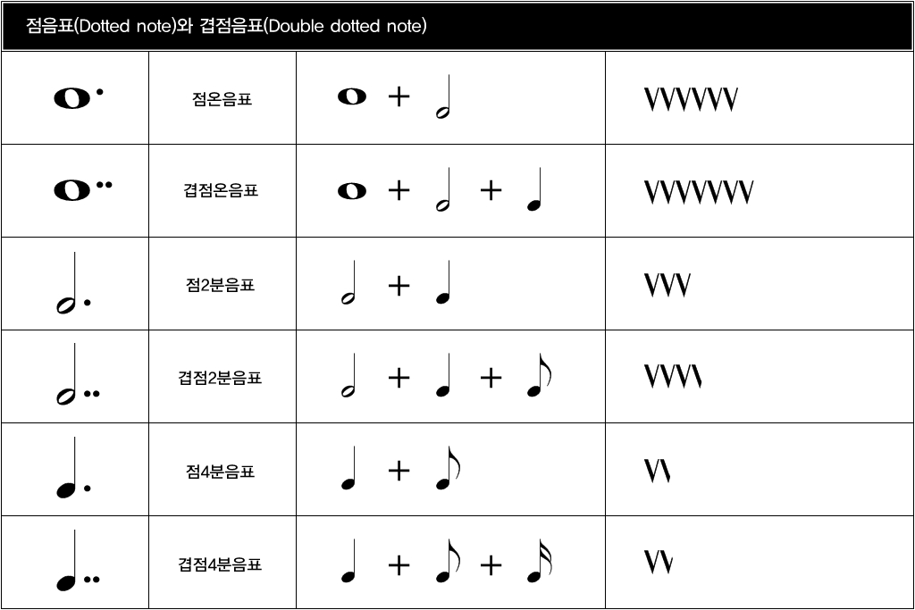 [리뉴얼] 둠바곰돌 음악이론 4. 점음표(Dotted note)와 겹점음표(Double dotted note) 네이버 블로그