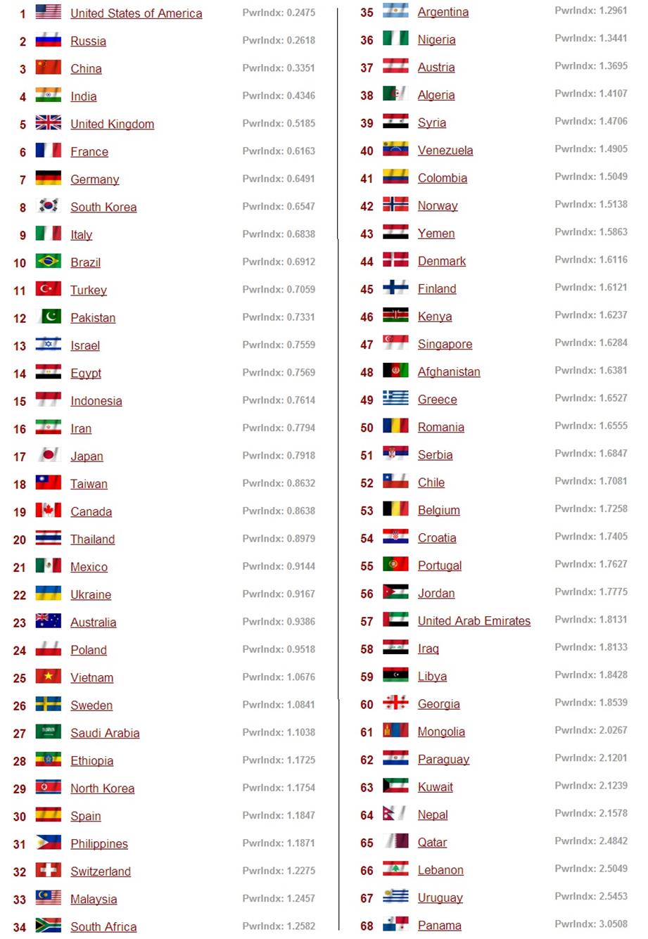 [세계전투력순위] GFP선정 세계 전투력 순위 Best 10 네이버 블로그