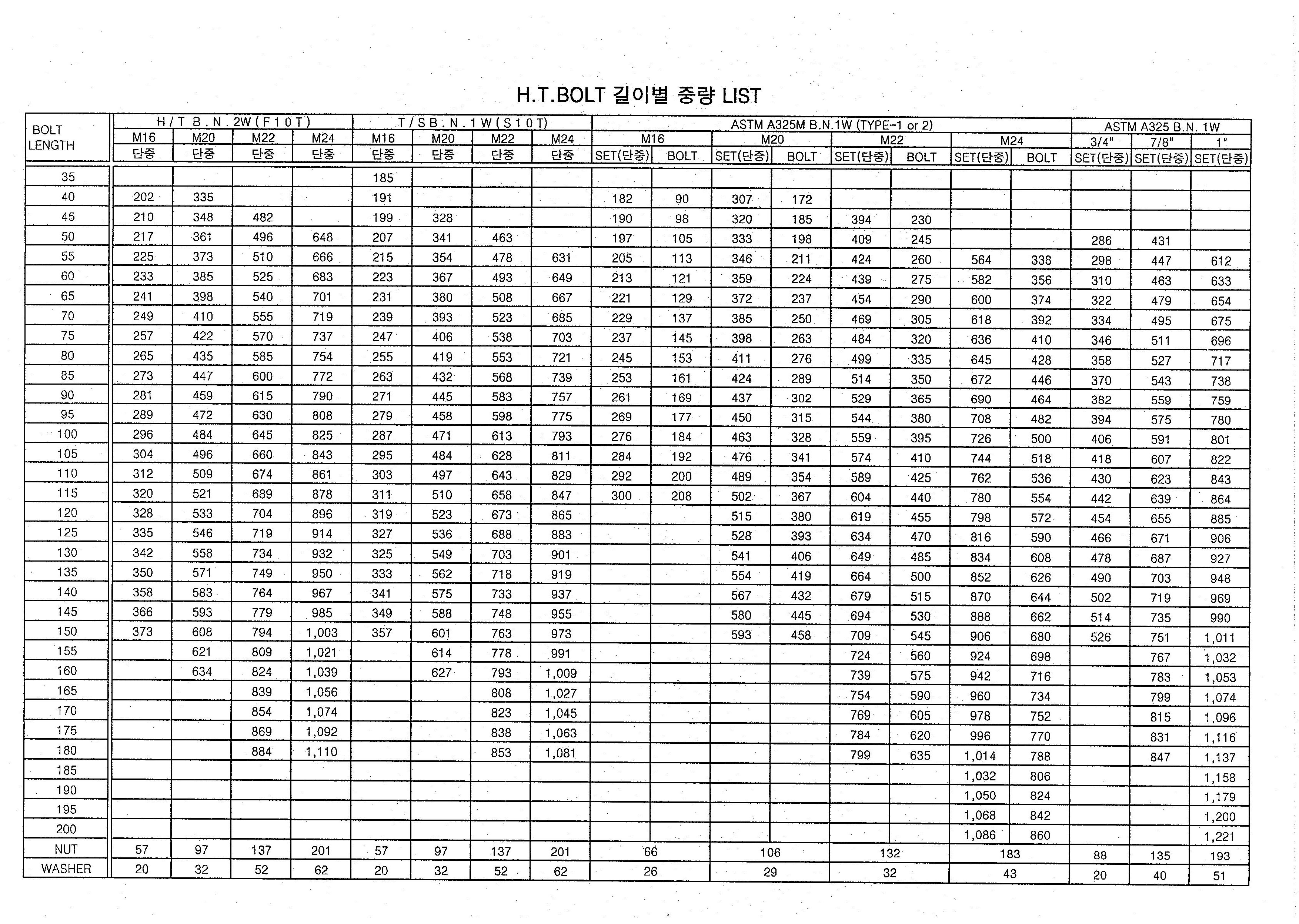 H.T BOLT 길이별 중량 리스트 네이버 블로그