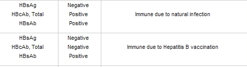 HBsAg(-), HBsAb(-), HBcAb IgG(+) Hepatitis B (2) : 네이버 블로그