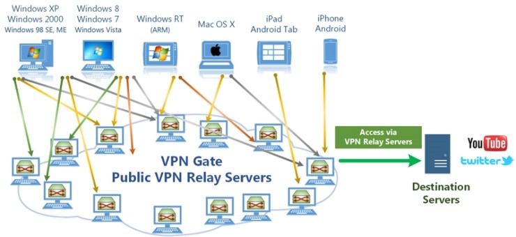 softether vpn gate not showing