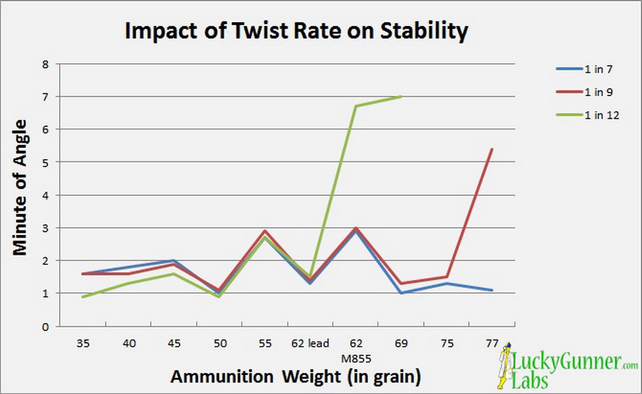 Ar15 Barrel Twist Chart