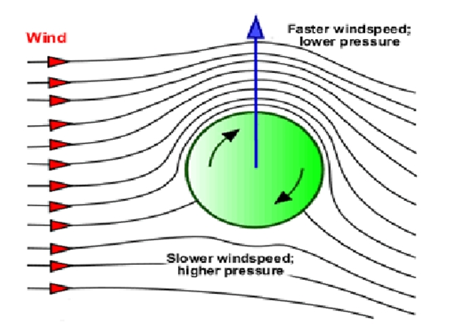 베르누이의 정리(Bernoulli's Theorem)와 마그누스 효과(Magnus Effect) : 네이버 블로그