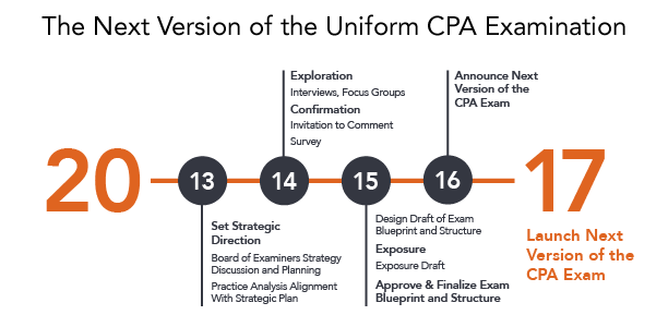 2017-aicpa-what-is-the-next-version-of-the-cpa-exam