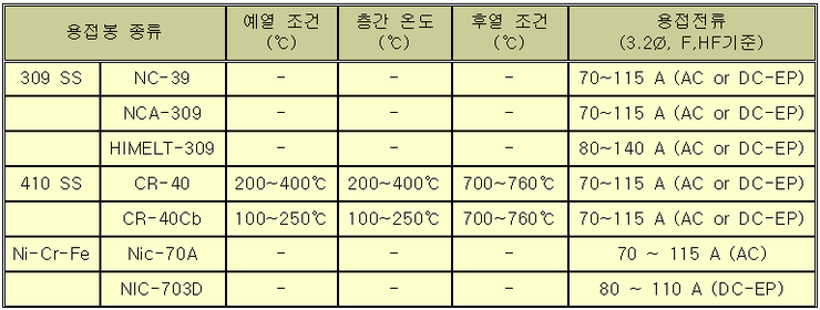 스텐레스강은 Ni과 Cr의 함량에 따라 조직이 달라 일반적으로 4가지로 분류된다. 이 4가지 종류에 대하여 특성과 용도에 대하여 설명하시오. - 블로그