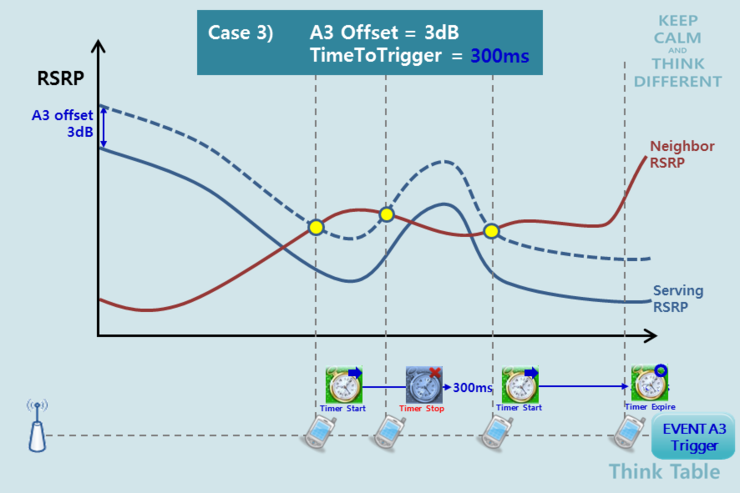 LTE Handover Parameter - A3-Offset, TimeToTrigger : 네이버 블로그