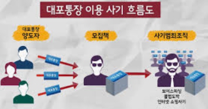 대포통장 잡으려 ATM 하루 100만원 이상 못 찾게 한다