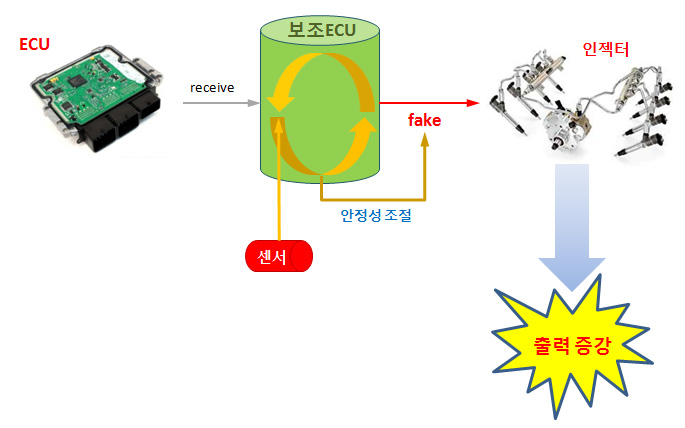 사냥꾼 리포트_보조 ECU 고민 종결, 보조 ECU의 선택 기준 - 블로그