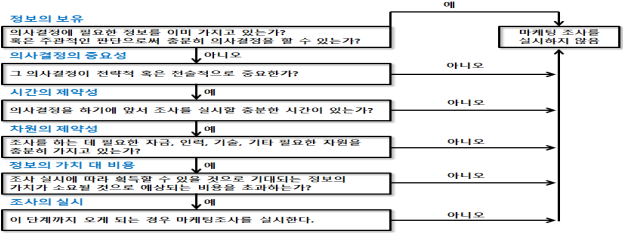 마케팅조사론 1 마케팅조사의 역할과 절차 네이버 블로그