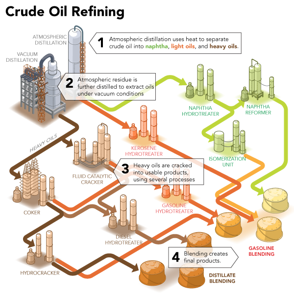 Typical Oil Refinery Process : 네이버 블로그