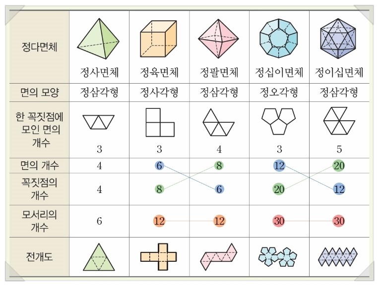 중학교 1학년 수학 정다면체(정사면체, 정육면체, 정팔면체, 정십이면체, 정이십면체) 전개도 : 네이버 블로그