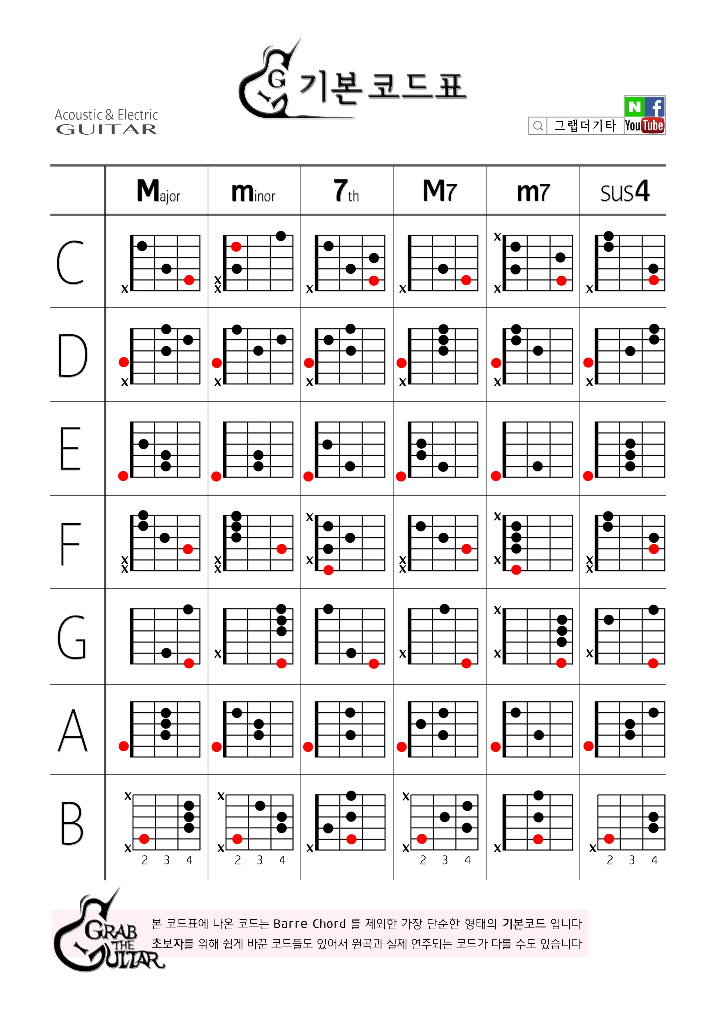[그랩더기타] 통기타 기본 코드표 [기타코드기본코드독학배우기왕초보필수입문연습] : 네이버 블로그