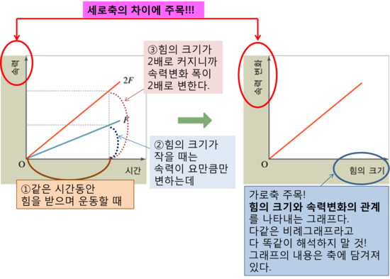 1-Ⅲ-2-4 속력이 변하는 운동② (속력변화에 영향을 주는 요인) : 네이버 블로그