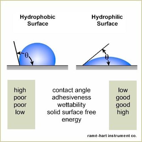 Hydrophilic 친수성 . Hydrophobic 소수성 네이버 블로그
