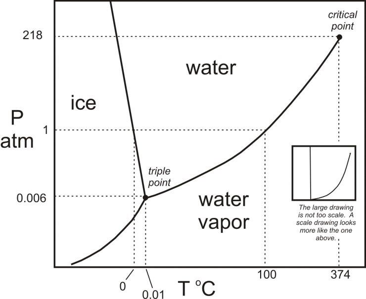 How Should A Phase Diagram Look In Smaart Carbon Dioxide Co