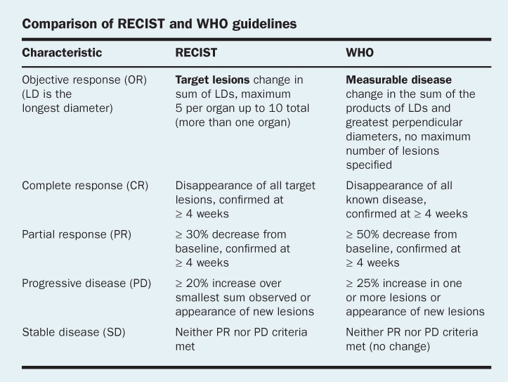 Response evaluation criteria 네이버 블로그