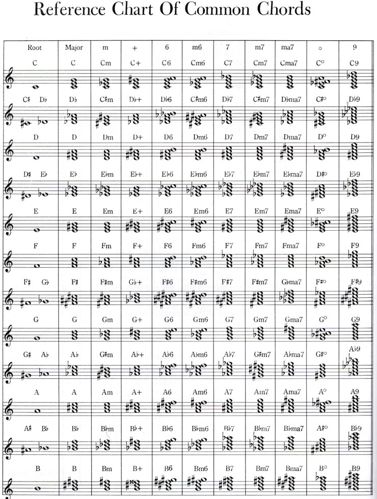 What Are Chords In A Song