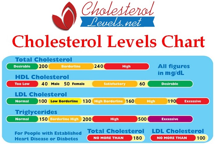 ldl cholesterol range 111