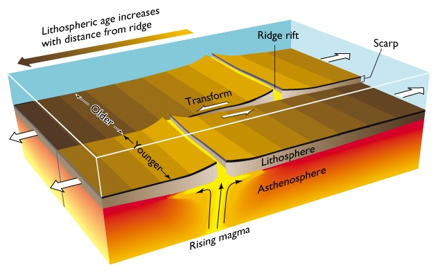 convergent-boundaries-conservative-boundary