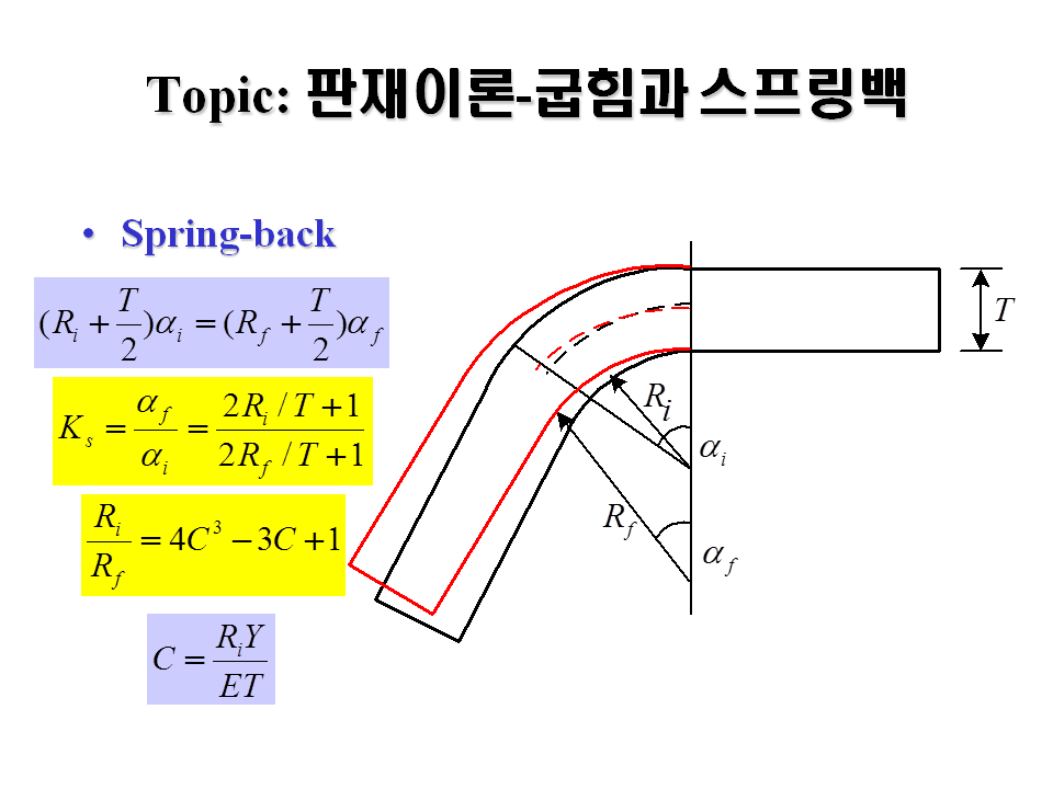 판재 성형 가공 이론 드로잉 스피닝 블랭킹 롤포밍 튜브밴딩 포밍 등 그림으로 알기쉽게 네이버 블로그 0367