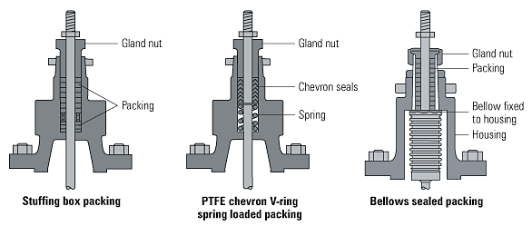 gland-packing