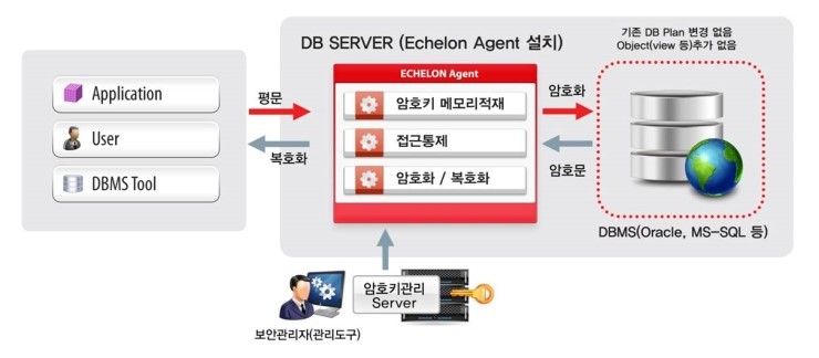 DB암호화 방식 - Secure Proxy 방식 - 블로그