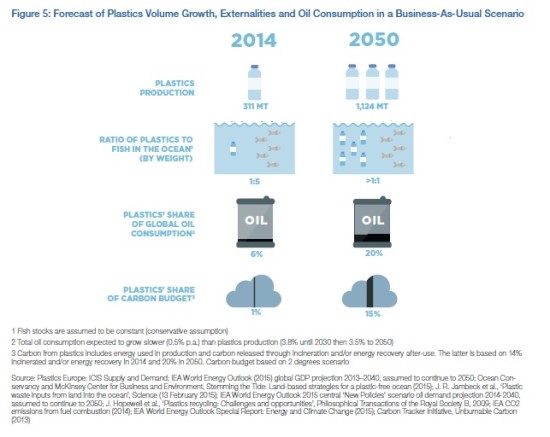 세계경제포럼 보고서 : 새로운 플라스틱 경제 (The New Plastics Economy : Rethinking The ...